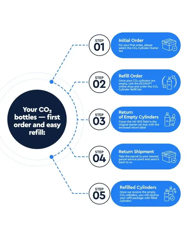 CO₂ balionų pradinis rinkinys Ecosoft SPARK aparatui